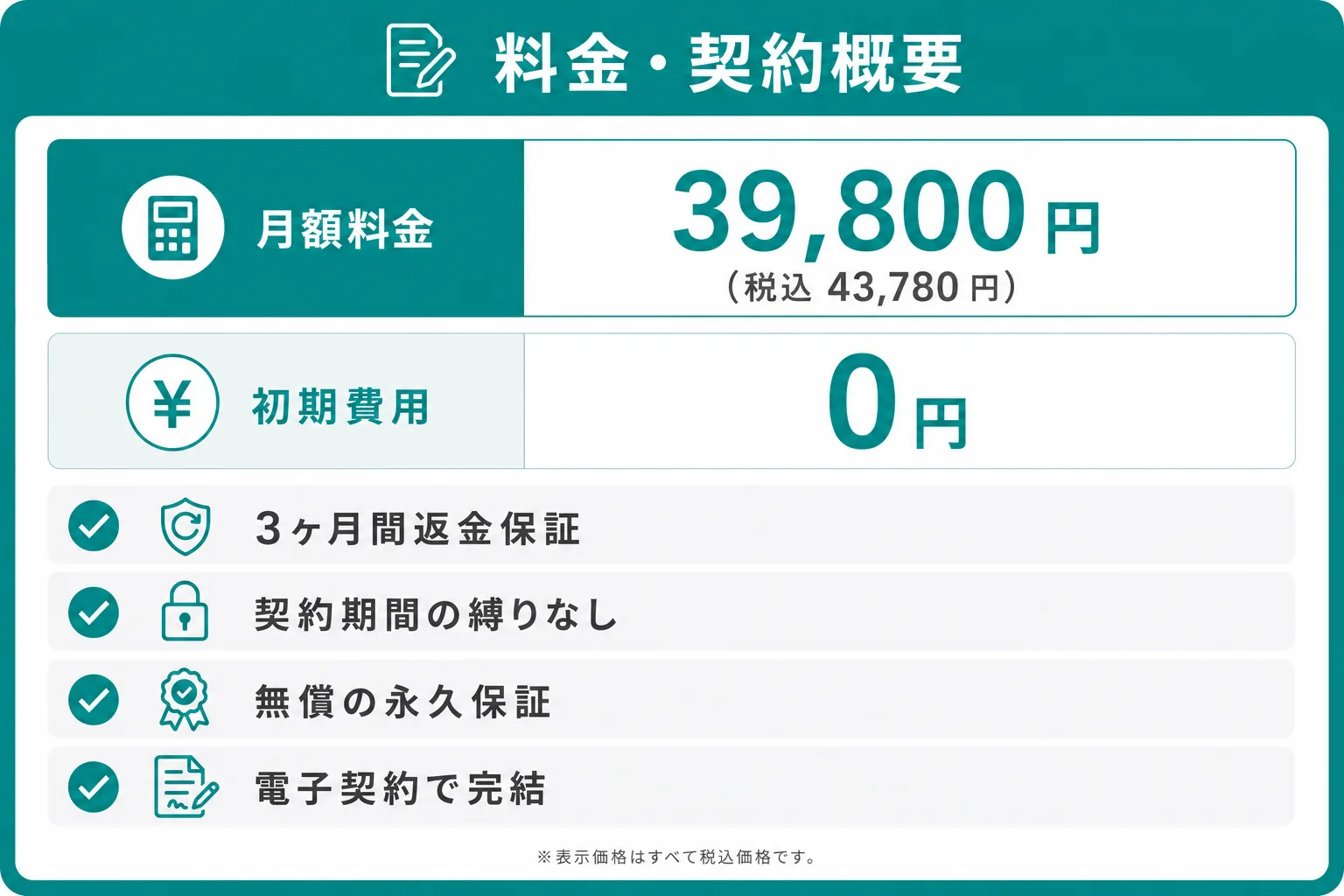 レミラの料金・契約概要。月額39,800円（税込43,780円）、初期費用0円、3ヶ月間返金保証、契約期間の縛りなし、無償の永久保証、電子契約で完結