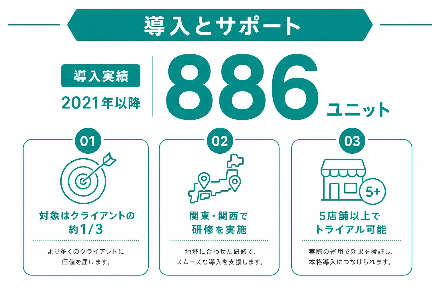 導入とサポート。2021年以降の導入実績886ユニット、対象は全クライアントの約1/3、関東・関西で研修を実施、5店舗以上でトライアル可能
